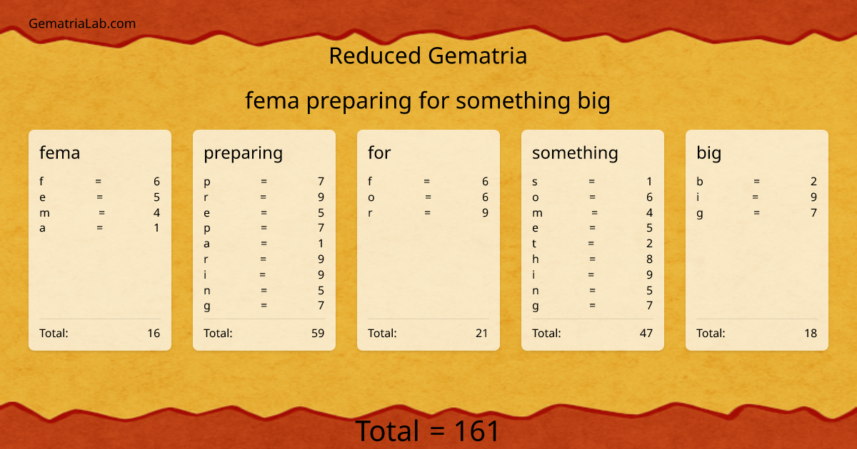 fema preparing for something big in reduced Gematria